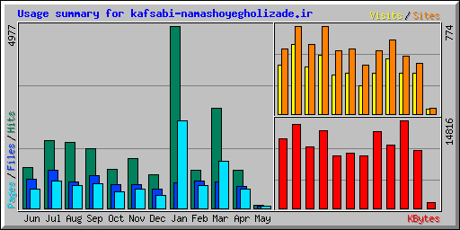 Usage summary for kafsabi-namashoyegholizade.ir